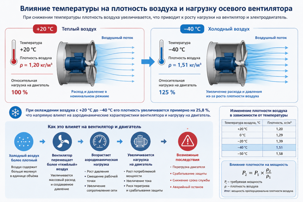 Влияние температуры воздуха на плотность воздуха, нагрузку осевого вентилятора и электродвигателя при эксплуатации в условиях низких температур