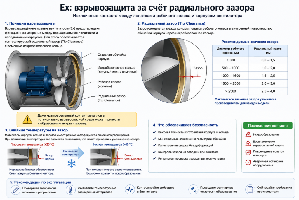 Инфографика о радиальном зазоре (Tip Clearance) во взрывозащищенном осевом вентиляторе Ex и его влиянии на безопасность эксплуатации