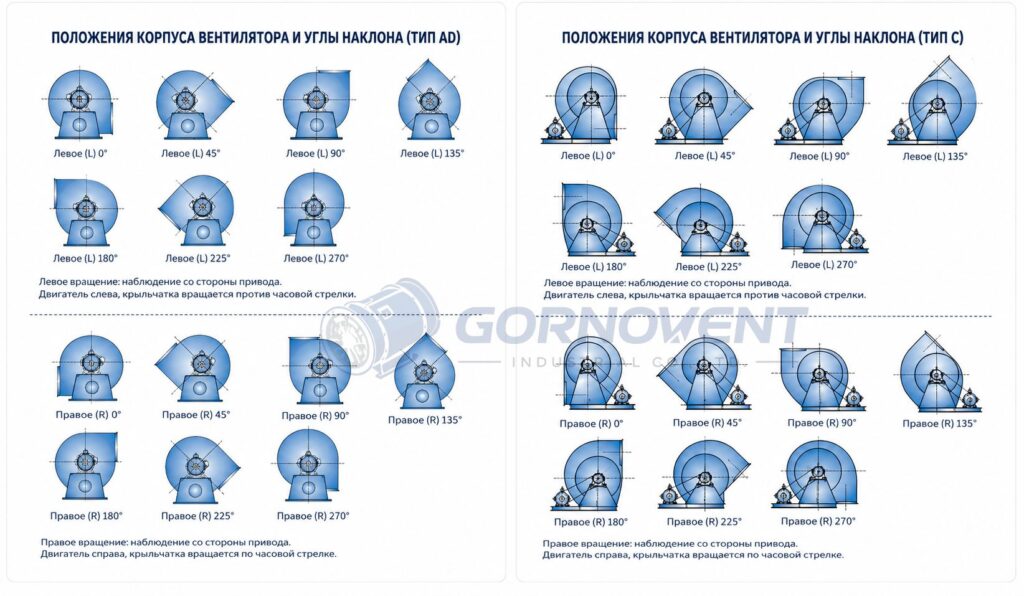 Схема положений корпуса и углов наклона выхлопа радиального вентилятора (Левое/Правое вращение)