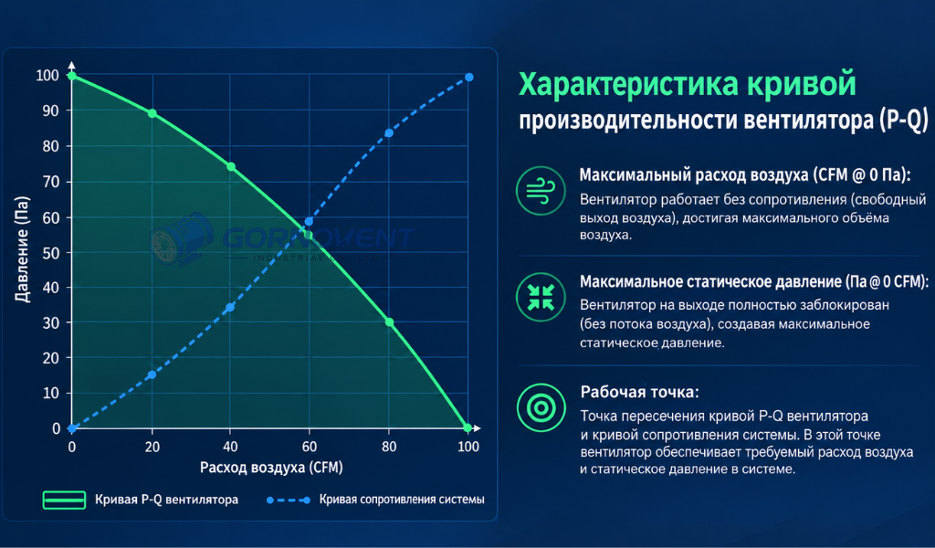 Аэродинамическая характеристика вентилятора с обозначенной рабочей точкой
